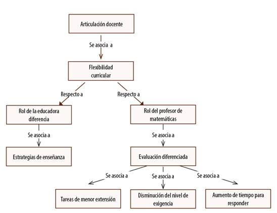 Categor&iacute;a II: Articulaci&oacute;n entre docentes. 