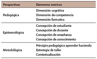 Perspectivas pedagógica, epistemológica y metodológica en educación cívica