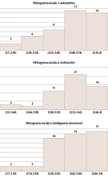 Histogramas de las escalas 1, 2 y 3.