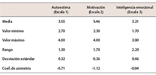 Datos estad&iacute;sticos descriptivos de las escalas 1, 2 y 3
