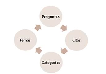 Proceso de an&aacute;lisis de contenido. Elaboraci&oacute;n propia sobre los pasos del an&aacute;lisis de contenido.