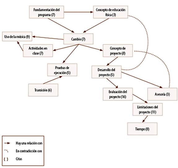 Representaci&oacute;n gr&aacute;fica de relaci&oacute;n entre categor&iacute;as.