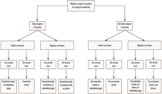 Apéndice F: Soluciones del juego Manantiales de la Sierra. En este esquema consideramos que un juego en el que prevaleció la “economía moral” (una forma de solidaridad entre personas en un grupo o comunidad) es aquel en el que todos los jugadores están vivos porque obtuvieron sus 24 puntos. De ahí se desprenden las opciones en las que tienen o no un arroyo seco y en las que obtienen o no bonos por las actividades que desarrollan. Se repiten las mismas opciones para el caso en el que no todos los jugadores sobreviven (no hubo economía moral).