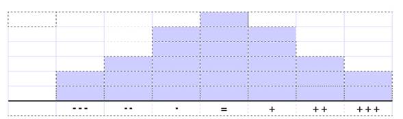 Representación del modelo de tablero sobre el cual se colocan las afirmaciones en la entrevista con el método Q. Elaboración propia.