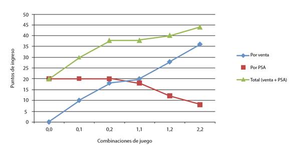 Ingresos agregados de ambos individuos jugadores en el juego El carga palito. En el eje “X” se muestran las combinaciones de juego de acuerdo con la cantidad de árboles vendidos por cada participante y en el eje “Y” la consecuencia sobre los puntos de ingreso.