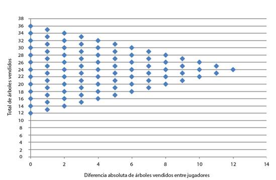 Modelos del total de árboles vendidos para cada una de las posibles soluciones de juego. El juego más inequitativo está representado por una diferencia de 12 puntos en el eje “X” con una venta de 24 árboles en el eje “Y”, cuando una jugadora vende solo 6 árboles (el mínimo que necesita para sobrevivir en una ronda de 16 puntos) y la otra vende los 18 árboles que posee.
