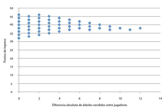 Modelo del total de ingresos obtenidos para cada una de las posibles soluciones de juego. El eje “X” representa la diferencia absoluta de árboles vendidos por las jugadoras. La diferencia de 12 puntos en el eje “X” con un total de 38 puntos de ingreso en el eje “y”, resulta cuando una jugadora vende solo 6 árboles (el mínimo para sobrevivir en la ronda de 16 puntos) y la otra vende los 12 árboles. Nota: 46 puntos es el máximo de ingresos que se puede obtener, esto se obtiene con un juego equitativo (diferencia absoluta = 0) con la venta de los 36 árboles, donde las dos participantes obtienen 23 puntos de ingreso, o bien con un juego inequitativo (diferencia absoluta =2) con la venta de 34 árboles pero donde una de las participantes obtiene 24 y a la otro 22 puntos de ingreso.