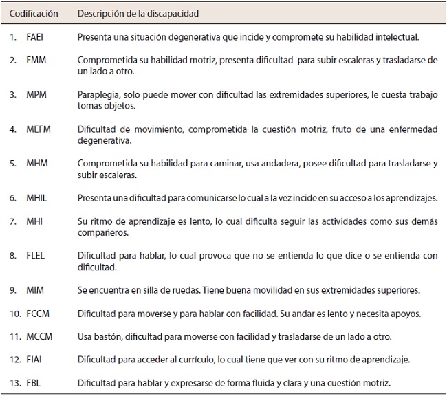 Caracterizaci&oacute;n del alumnado con discapacidad en la UV