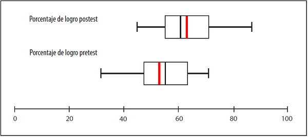 Distribuci&oacute;n de los porcentajes de logro del pre y postest.