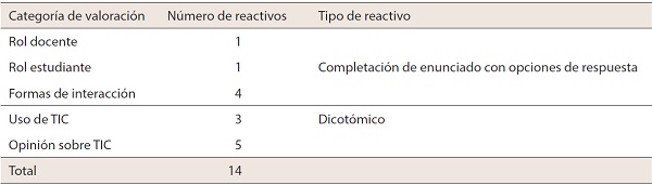 Tabla de especificaciones de cuestionario de percepci&oacute;n