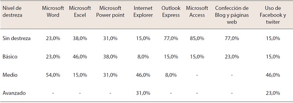 Porcentajes del nivel de destrezas de aplicaciones TIC