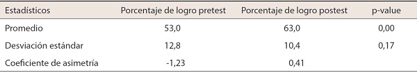 Estad&iacute;sticas b&aacute;sicas de los porcentajes de logro del pre y postest