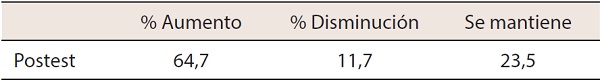 Distribuci&oacute;n porcentual en relaci&oacute;n con el aumento, disminuci&oacute;n y mantenci&oacute;n de porcentajes de logro en el postest en relaci&oacute;n al pretest