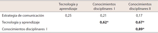 Matriz de correlaci&oacute;n resultados de la docencia Asignaturas del plan de estudios