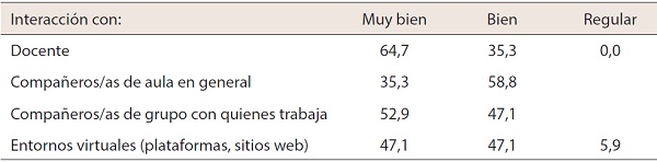Percepci&oacute;n acerca de la interacci&oacute;n con docente, compa&ntilde;eros y compa&ntilde;eras, y entornos virtuales