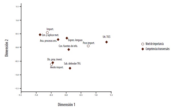 Valoraci&oacute;n de las competencias vinculadas al t&iacute;tulo antes de la participaci&oacute;n en la acci&oacute;n tutorial.