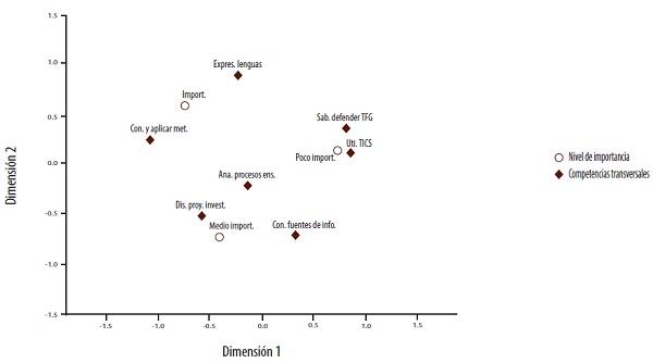 Valoraci&oacute;n de las competencias vinculadas al t&iacute;tulo al finalizar la participaci&oacute;n en la acci&oacute;n tutorial.