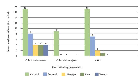 Actitud de las colectividades y el grupo denominado mixto. Presencia total de hombres, mujeres y ambos sexos en los libros de texto.