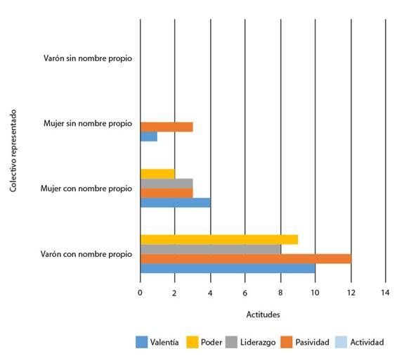 Actitud en la que se representan hombre y mujeres.