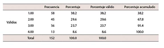 Datos estad&iacute;sticos &iacute;tem 14 "Hay profesiones que no son apropiadas para las chicas"