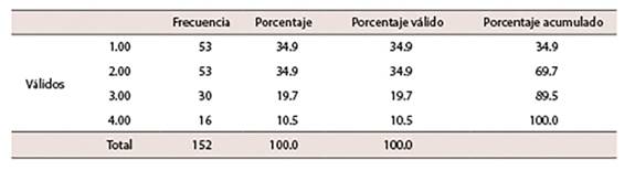 Datos estad&iacute;sticos &iacute;tem 19 "La mujer tiene el mismo protagonismo que los hombres en las ilustraciones de tu libro de texto"