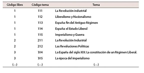 Relaci&oacute;n c&oacute;digos libros y temas