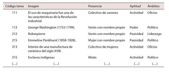 Ejemplos extra&iacute;dos de la base de datos en la que se refleja la relaci&oacute;n entre el c&oacute;digo del libro-tema, la imagen, la presencia, la actitud y el &aacute;mbito