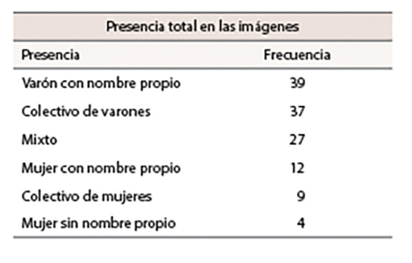 Presencia total de hombres y mujeres en las im&aacute;genes