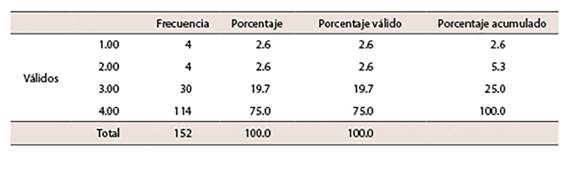Datos estad&iacute;sticos &iacute;tem 6 "Si en una pareja trabajan los dos, los dos deben hacer las faenas de la casa por igual"