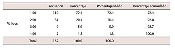 Datos estad&iacute;sticos &iacute;tem 7 "Si las mujeres traban fuera de casa, quitan puestos de trabajo a los hombres"