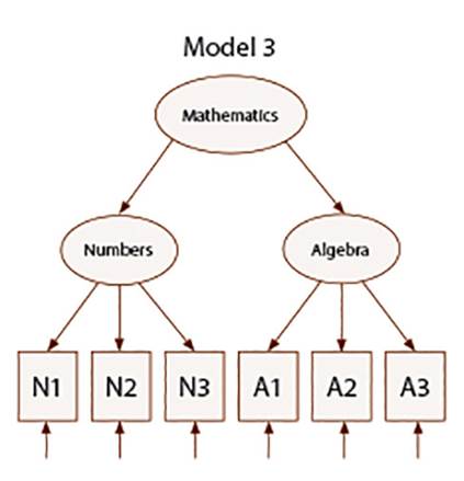 Model 3. Second order model. Numbers/Algebra section.