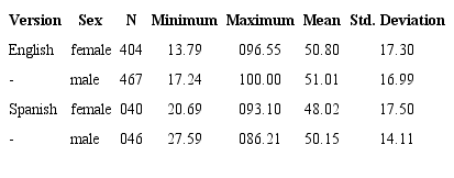 Numbers/Algebra section score by language version and gender (percent correct)