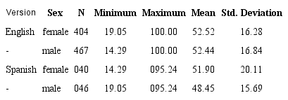 Geometry/Data section score by language version and gender (percent correct)