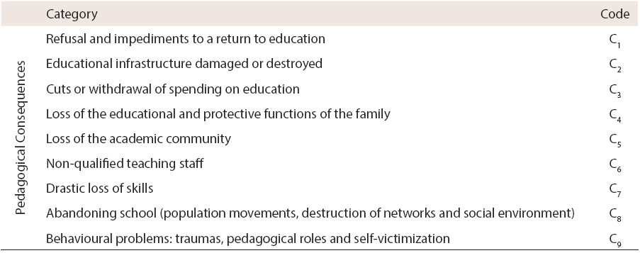 Categorisation system of the pedagogical consequences (impact) of armed conflict upon education and its agents