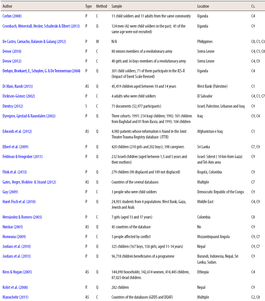 Relation and characterisation of the studies (voices) included