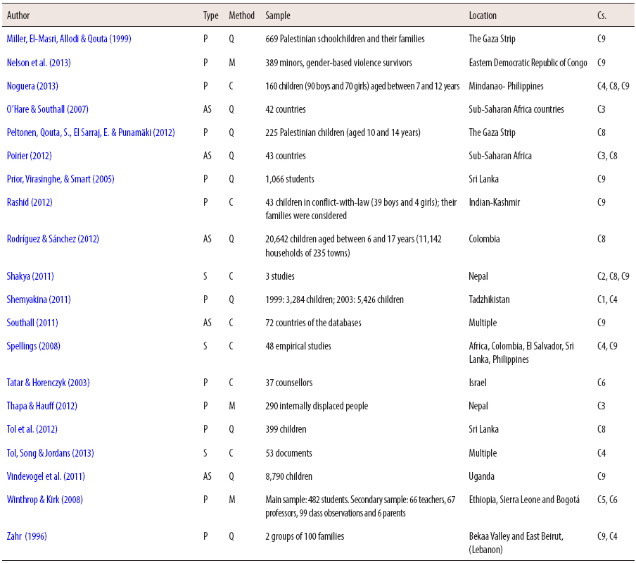 Relation and characterisation of the studies (voices) included