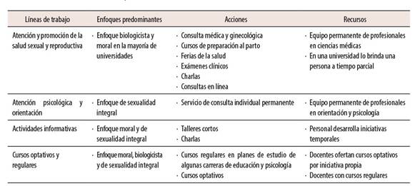 S&iacute;ntesis de las acciones en educaci&oacute;n sexual que realizan las universidades estatales costarricenses