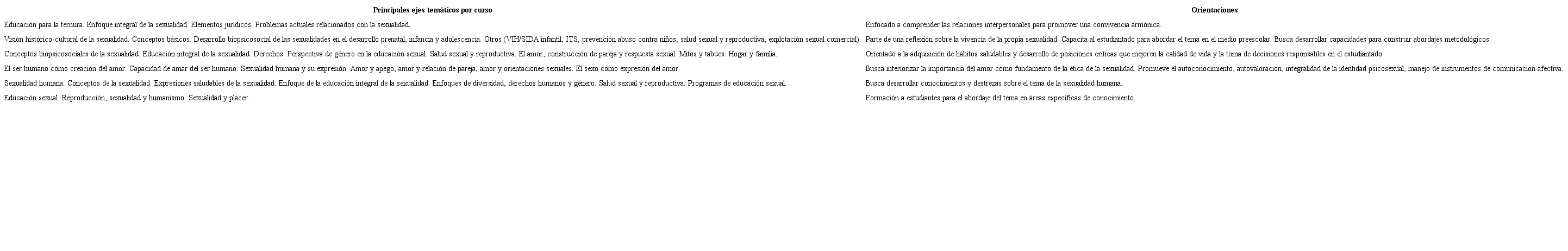 S&iacute;ntesis de ejes tem&aacute;ticos y objetivos de la oferta acad&eacute;mica en sexualidad identificada en las universidades estatales costarricenses
