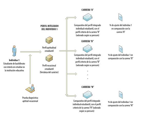 Flujograma de desarrollo para la determinaci&oacute;n de los porcentajes de ajuste aptitudinal-vocacional. Resultados de la investigaci&oacute;n.
