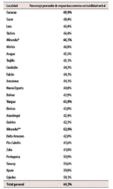 Porcentaje promedio de respuestas correctas en habilidad verbal por localidad