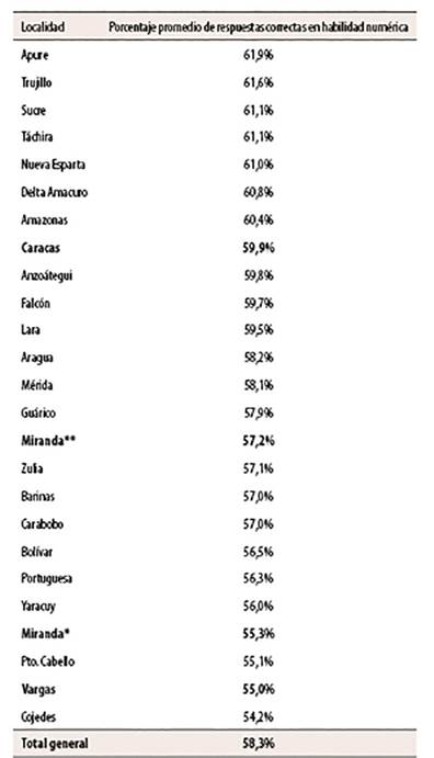 Porcentaje promedio de respuestas correctas en habilidad num&eacute;rica por localidad
