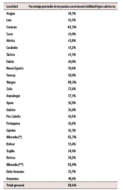 Porcentaje promedio de respuestas correctas en habilidad l&oacute;gico-abstracto por localidad