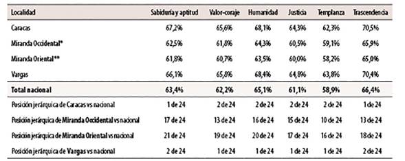 Porcentaje promedio de resultados obtenidos por dimensi&oacute;n de fortaleza del car&aacute;cter por localidad