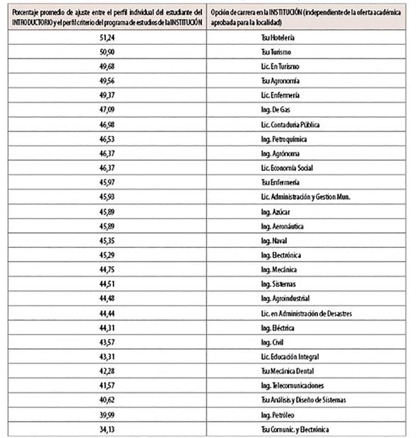 Porcentaje nacional promedio de ajuste entre el perfil individual de estudiantes del curso introductorio y el perfil criterio del programa de estudios de la instituci&oacute;n por carrera