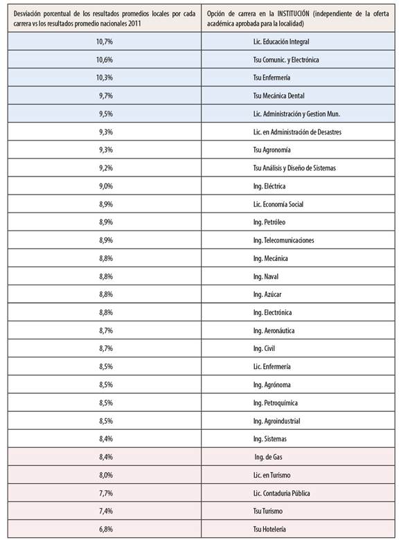 Desviaci&oacute;n porcentual de los resultados promedios en Caracas por cada carrera vs los resultados promedio nacionales 2011 por carrera