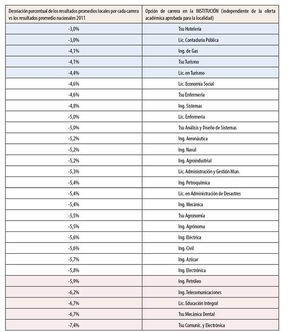 Desviaci&oacute;n porcentual de los resultados promedios en Miranda Oriental por cada carrera vs los resultados promedio nacionales 2011 por carrera