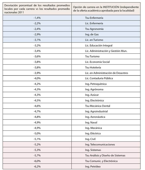 Desviaci&oacute;n porcentual de los resultados promedios en Miranda Occidental por cada carrera vs los resultados promedio nacionales 2011 por carrera
