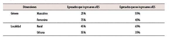 Género y tipo de localidad de los sujetos egresados del C.B.T.a N.o 17 que ingresaron y no a las IES en Veracruz, México