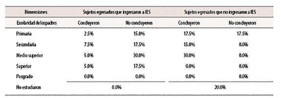 Nivel de escolaridad del padre y madre de sujetos egresados del C.B.T.a N.o 17 que ingresaron y no a IES en Veracruz, México