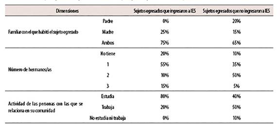 Nivel de escolaridad del padre y madre del egresado del C.B.T.a N.º 17 que ingresaron y no a IES en Veracruz, México